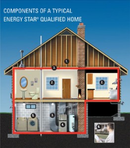 Learn more about the features of an Energy Star Certified Home