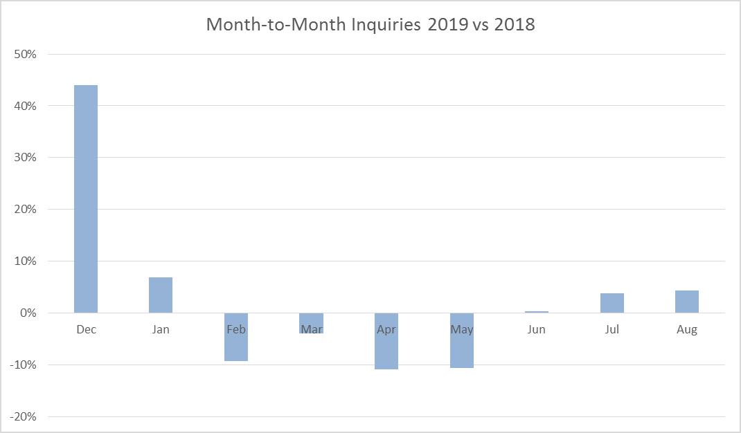 Comparison of inquiries from Dec 2018 - Aug 2019 vs. previous year