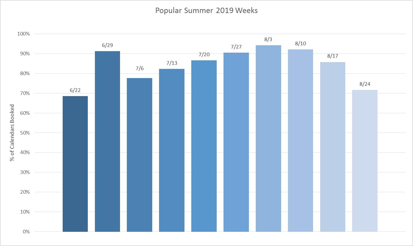 Most popular weeks booked in Summer 2019