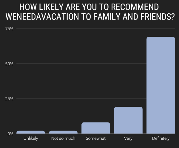How likely are you to recommend weneedavacation.com?