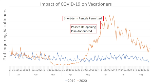 Record Vacation Rental Demand on Cape Cod, Martha's Vineyard and Nantucket during COVID-19