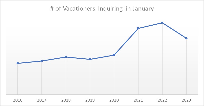 January Vacation Rental Demand
